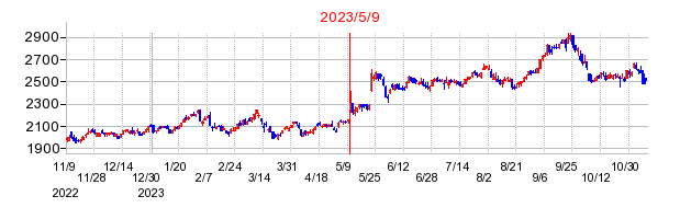 2023年5月9日 10:17前後のの株価チャート